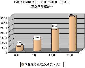 PACKAGING2006 国内首创观展预登记查询系统 包装-资讯