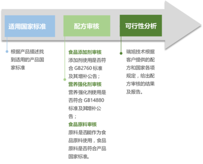 预包装食品配方审核