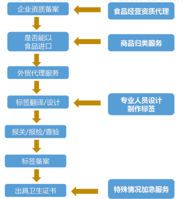 预包装食品产品进口解决方案